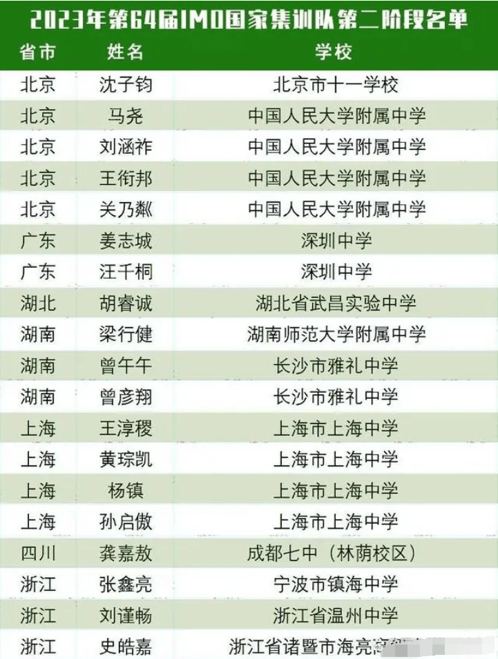 数学奥林匹克处所集训队进阶：多省遭全员裁减，唯独湖南全员晋级