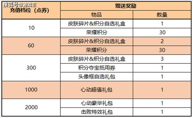 王者正式服更新，签到送皮肤，夏洛特新皮肤上架，碎片商铺更新