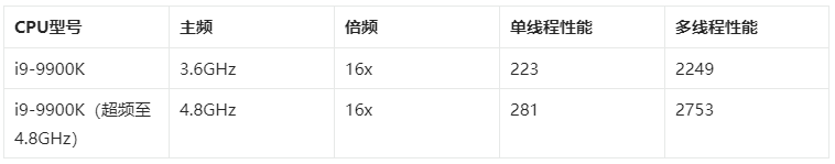 超频CPU系列大比拼：性能比照、游戏表示一览