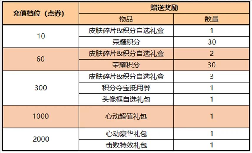 23日版本大更新，参与活动免费领皮肤，皮肤碎片商铺更新