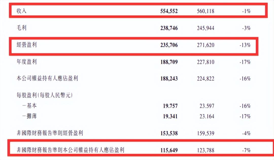 腾讯2022年财报出炉，为股东少赚了81亿，但员工人均年薪超百万？