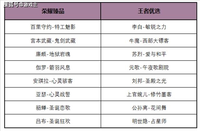 王者正式服更新，签到送皮肤，夏洛特新皮肤上架，碎片商铺更新