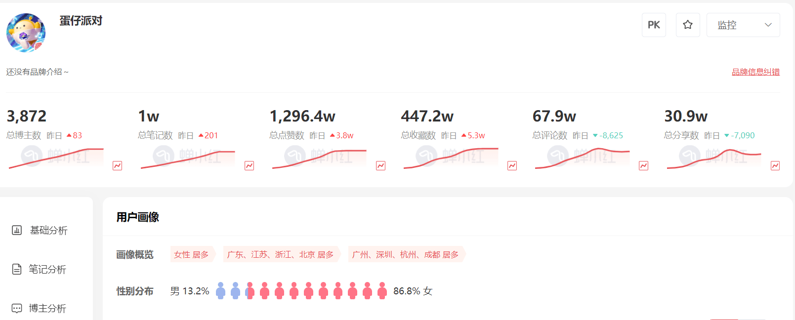 力压王者原神，揭秘蛋仔派对在小红书的持续霸榜之路