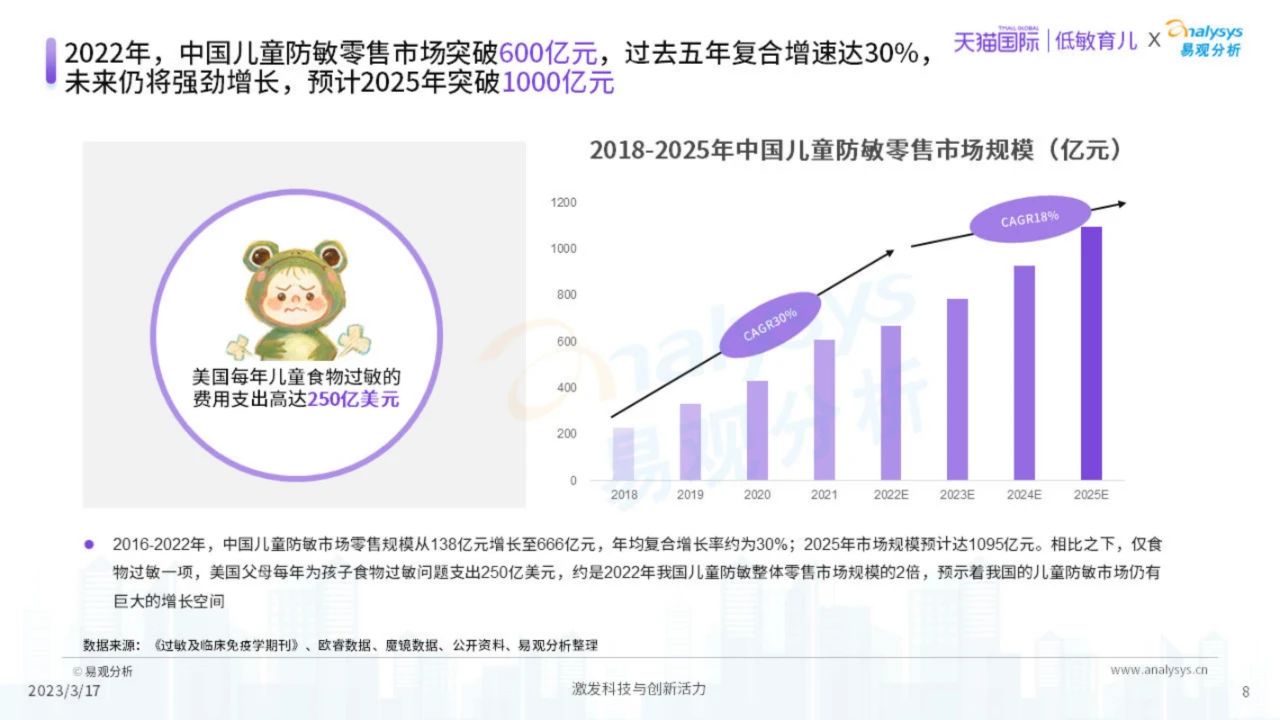 54页|2023中国儿童防敏市场开展洞察（附下载）