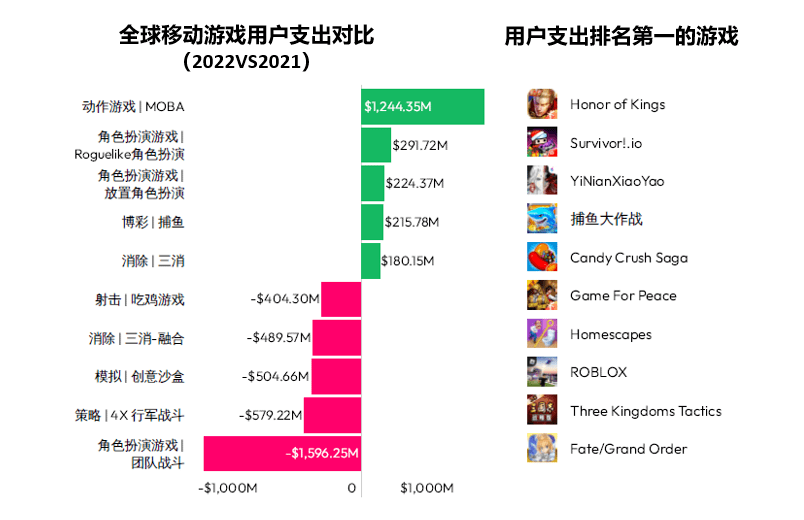 2023挪动游戏出海向何方？钛动科技解读《2023年全球挪动市场陈述》