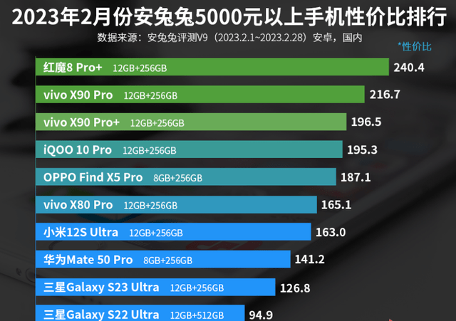 5000元以上手机性价比排名：vivo三款手机上榜！