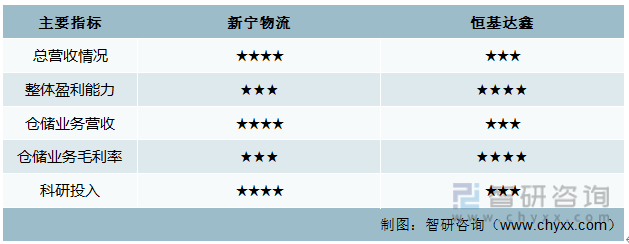 智研征询发布！2022年中国仓储行业重点企业阐发：恒基达鑫VS新宁物流