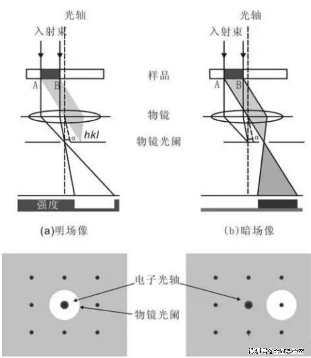 准确选择透射电镜的差别形式——TEM,HRTEM,HAADF-STEM