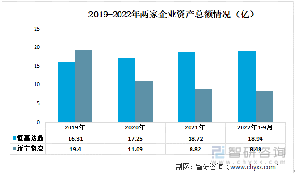 智研征询发布！2022年中国仓储行业重点企业阐发：恒基达鑫VS新宁物流