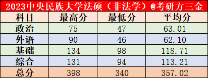 中央民族大学2023年法令硕士复试名单公示