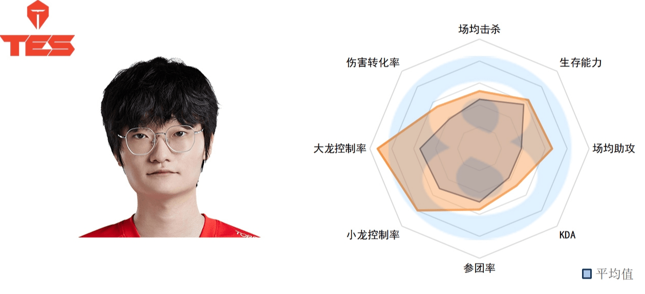 季后赛打野选手数据：Wei全面退化，Kanavi不愧是野核