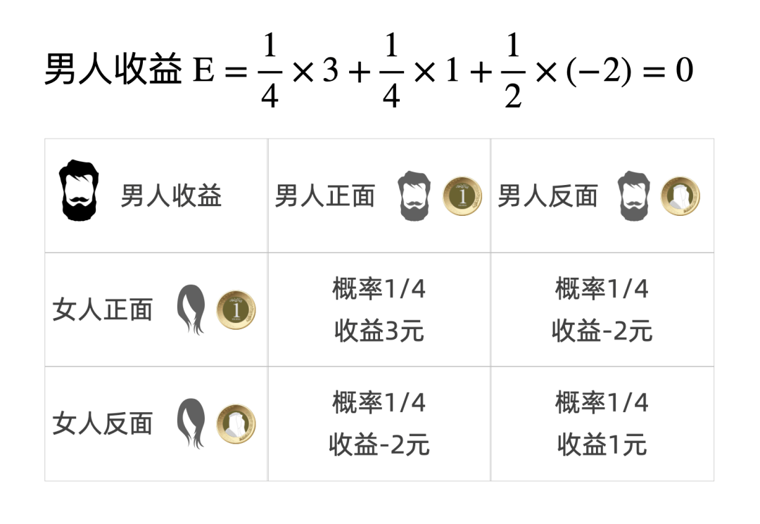 美女与汉子的游戏：看似公允的收割办法。博弈论与纳什平衡（六）