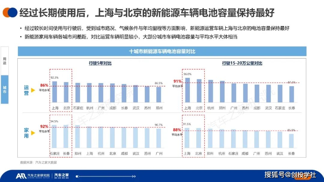 中国新能源汽车运行与电池表示洞察（附下载）