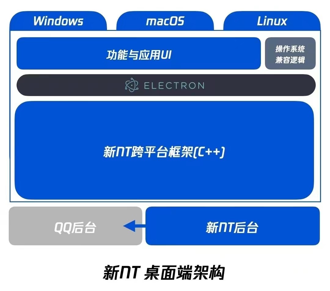 划时代NT！QQ桌面端重构，迎来国产软件新纪元