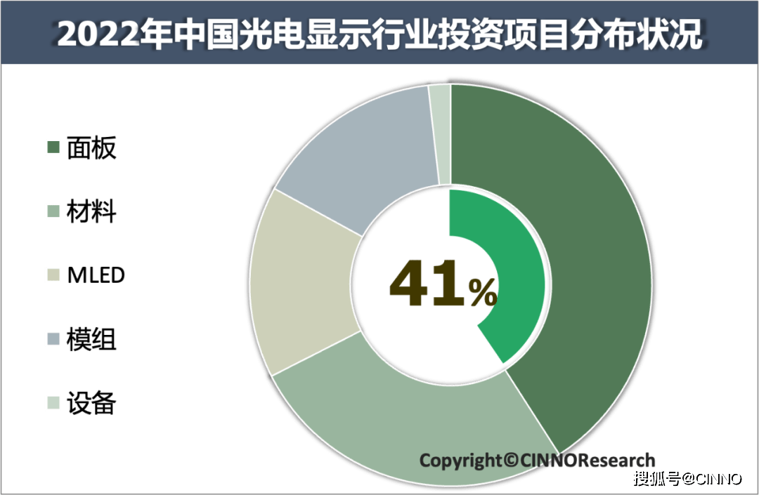 CINNO Research | 2022年中国光电显示产业投资金额超3,600亿元