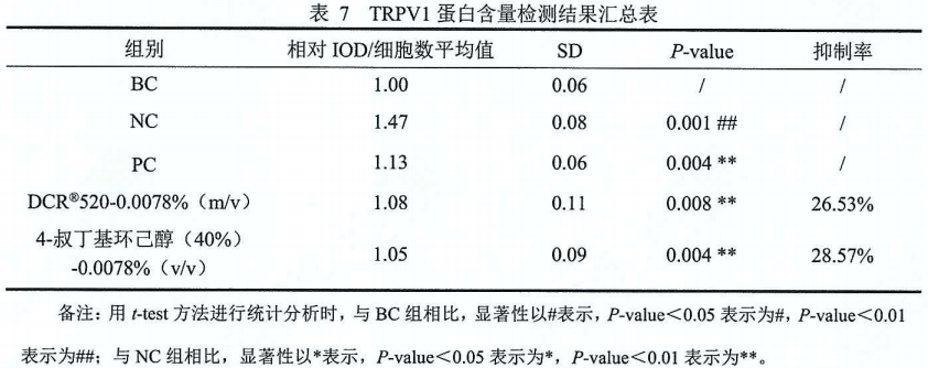 一款纯天然、强效按捺TRPV1的舒缓因子