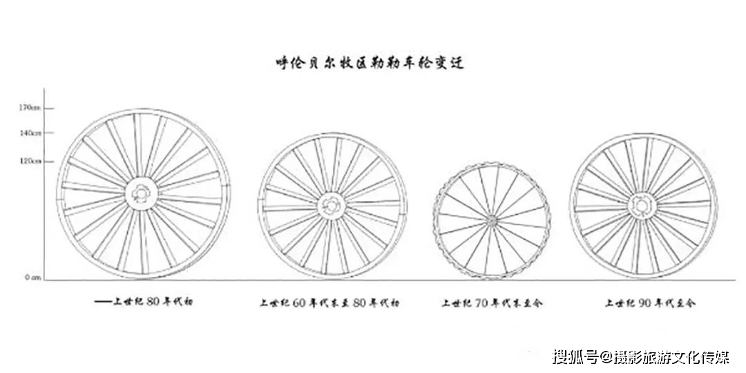 民俗文化｜话说游牧老物件（第三期）——勒勒车