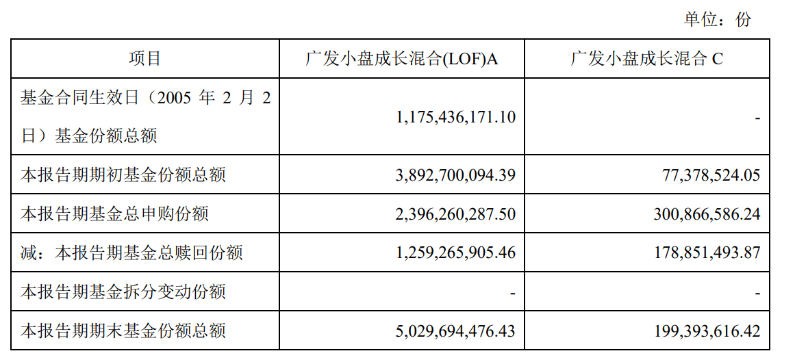 广发基金：“小盘成长”去年浮亏29亿，刘格菘多只在管产品年内跌逾5%