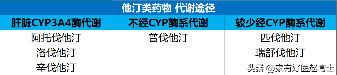 哪种他汀效果更好、副感化最小？吃他汀，哪些规则要记住？