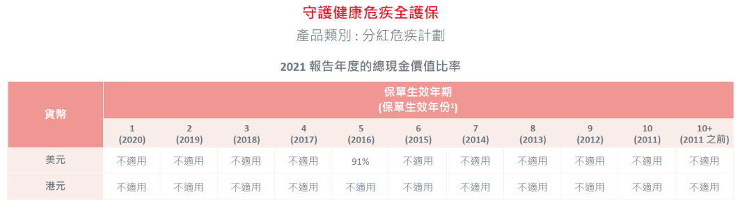 2023年香港各保险公司 “分红实现率”