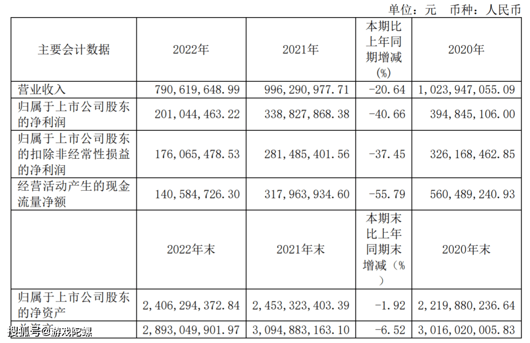 财报速递Ⅱ：吉比特再续高分红，禅游靠曲播获1亿新增，电魂储蓄丰