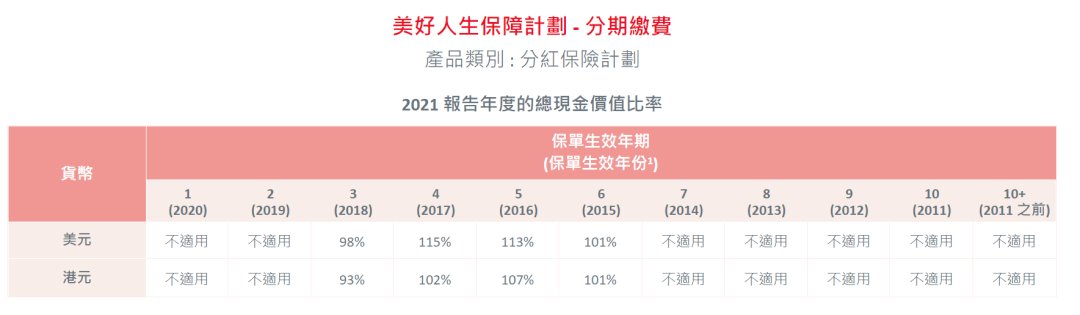 2023年香港各保险公司 “分红实现率”