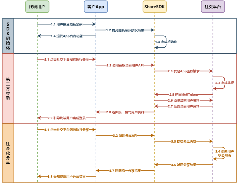 ShareSDK iOS SDK 集成指南