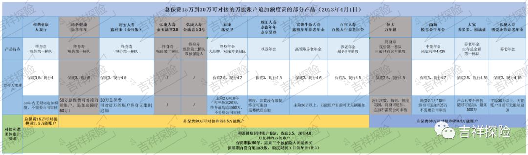 薅羊毛：十几款高逃加额度的保险全能账户挑选攻略