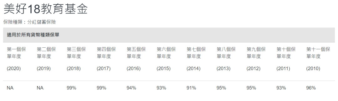 2023年香港各保险公司 “分红实现率”