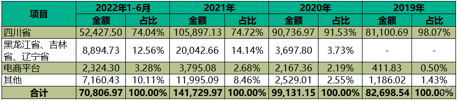 深耕四川二十余载，菊乐股份四战IPO，拟赴深交所主板上市