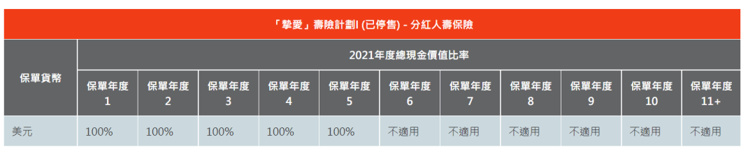 2023年香港各保险公司 “分红实现率”