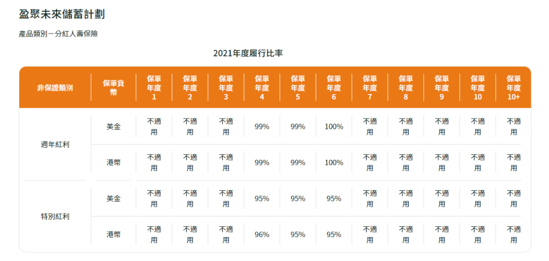 2023年香港各保险公司 “分红实现率”