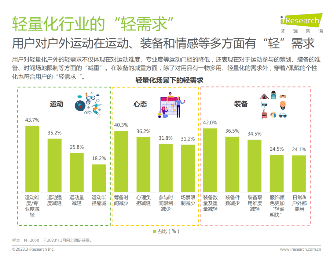 陈述免费下载 | 轻量化户外行业白皮书