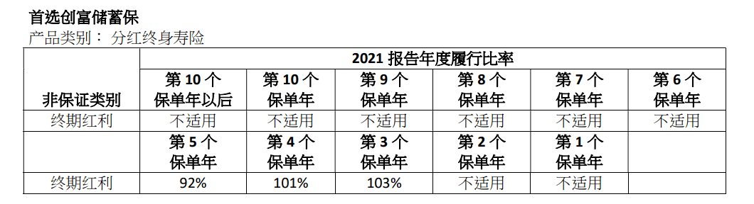 2023年香港各保险公司 “分红实现率”