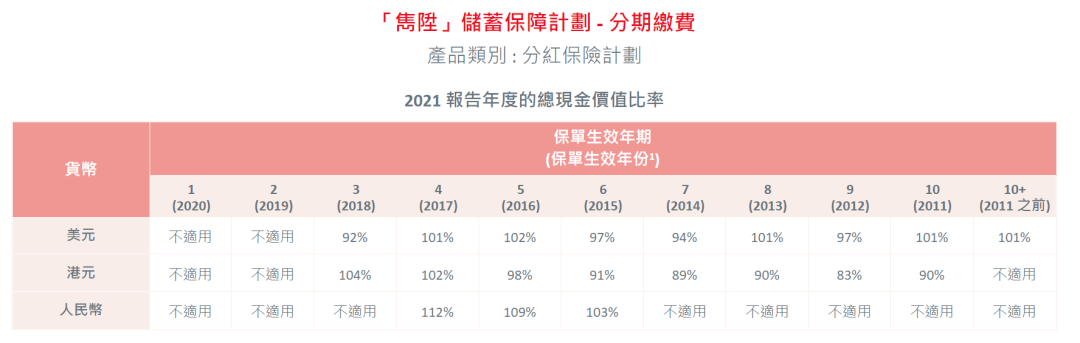 2023年香港各保险公司 “分红实现率”