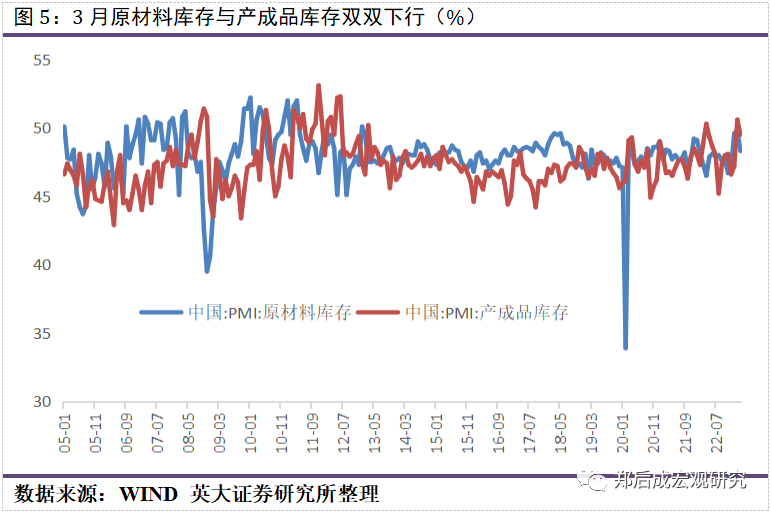 郑后成|3月PMI数据点评:中短期内工业企业产废品存货同比还将下行