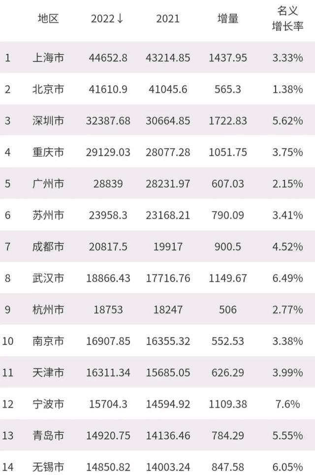 原创             2023年重庆和广州有望突破三万亿大关，天津面临压力