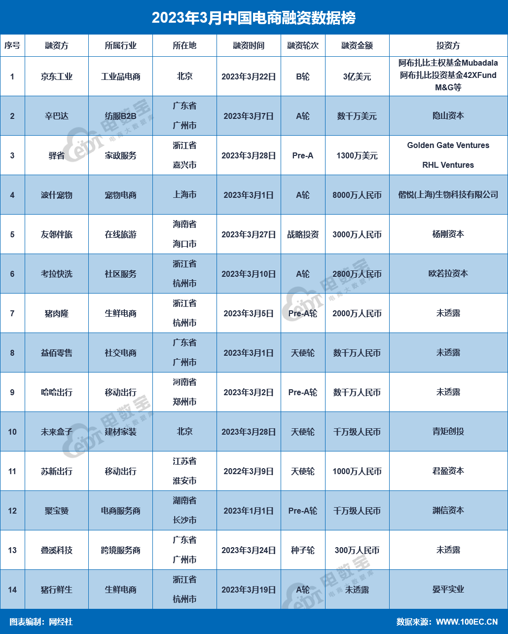 网经社：《2023年3月中国电子商务行业投融资数据陈述》（全文）