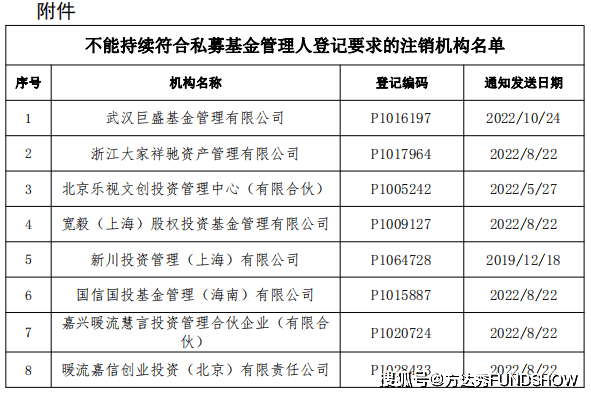 中基协又出手！深圳前海慧网、武汉巨盛等14家私募办理人被罚！(附合规建议)