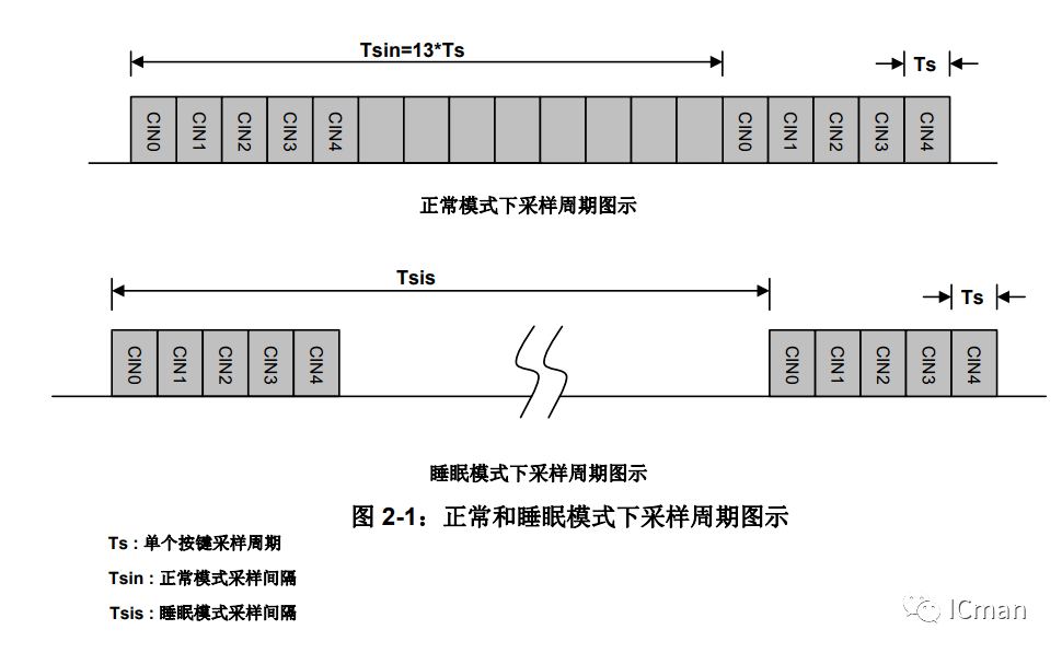 SC05A ——5按键带自校正功用的容性触摸感应器