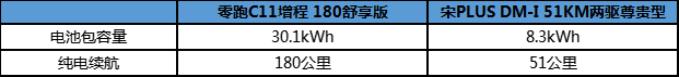 成为零跑C11增程车主后，聊点各人想晓得的！