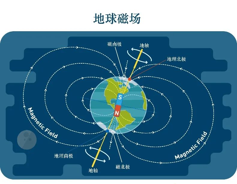 指南针为啥能指南？地球里面有电流吗？