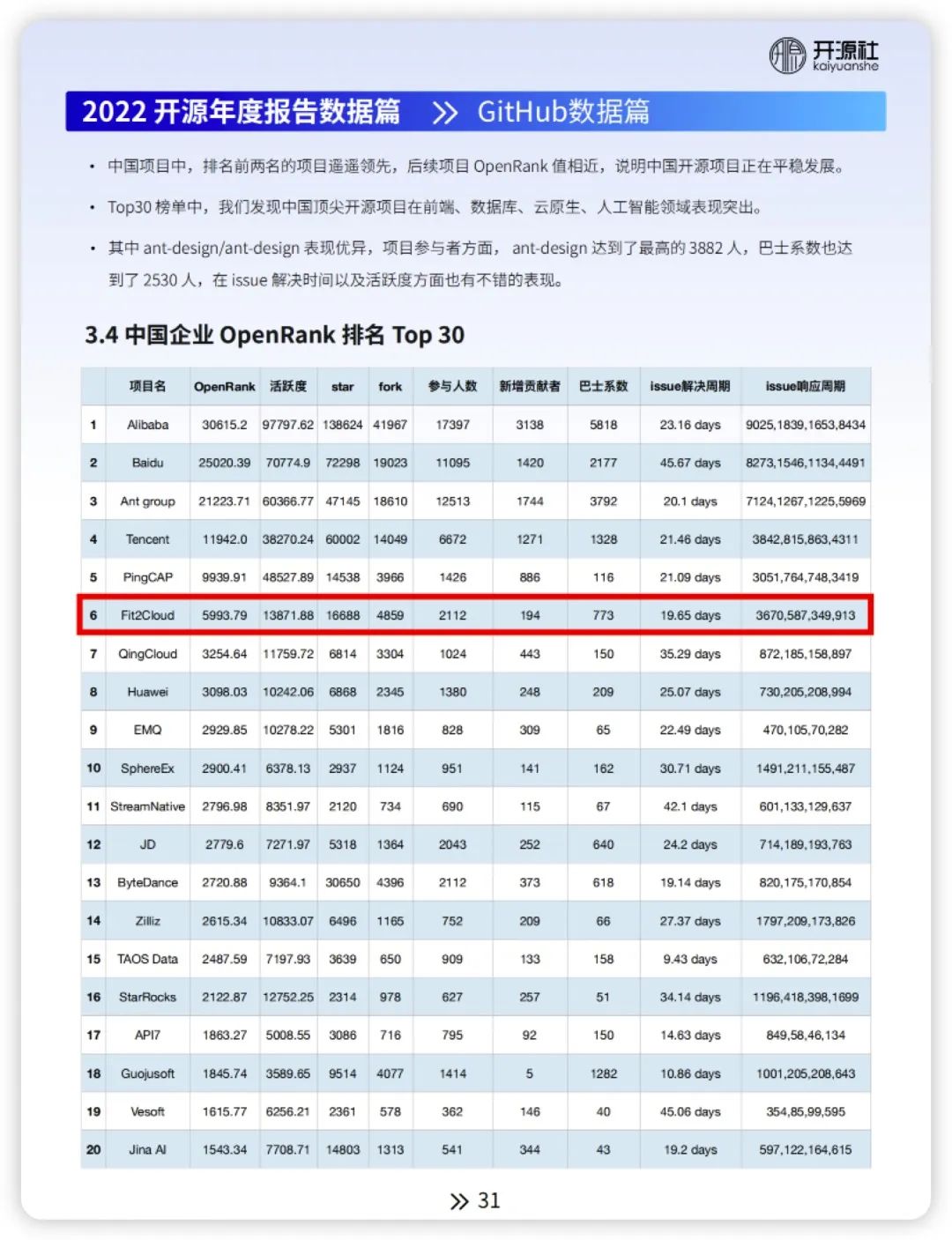 报告》显示，在“中国企业openrank排名top30”中，fit2cloud飞致云排名第六位。