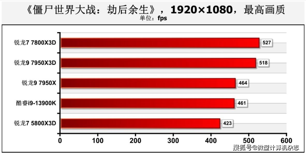 在游戏中击败13900K！5800X3D“接班人”： 锐龙7 7800X3D处置器首测