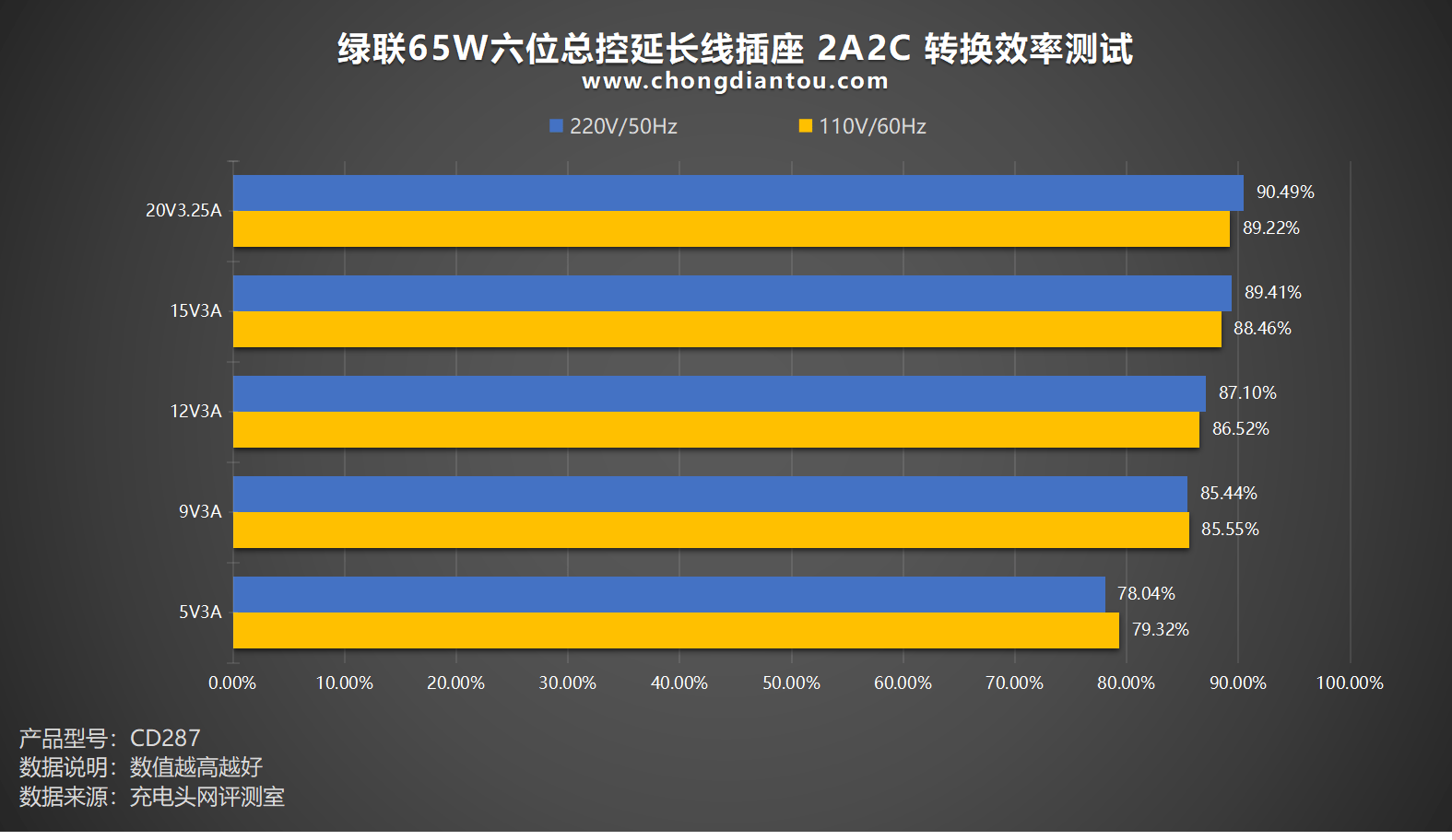 用电随心掌控，一触即通，绿联 65W 六位总控耽误线插座