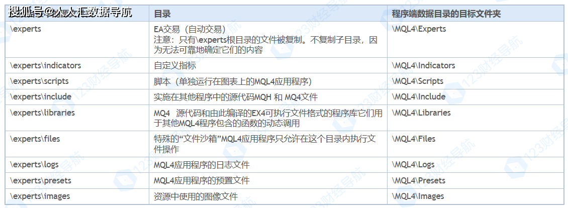 MT4目次构造、以及各个文件夹的功用及意义