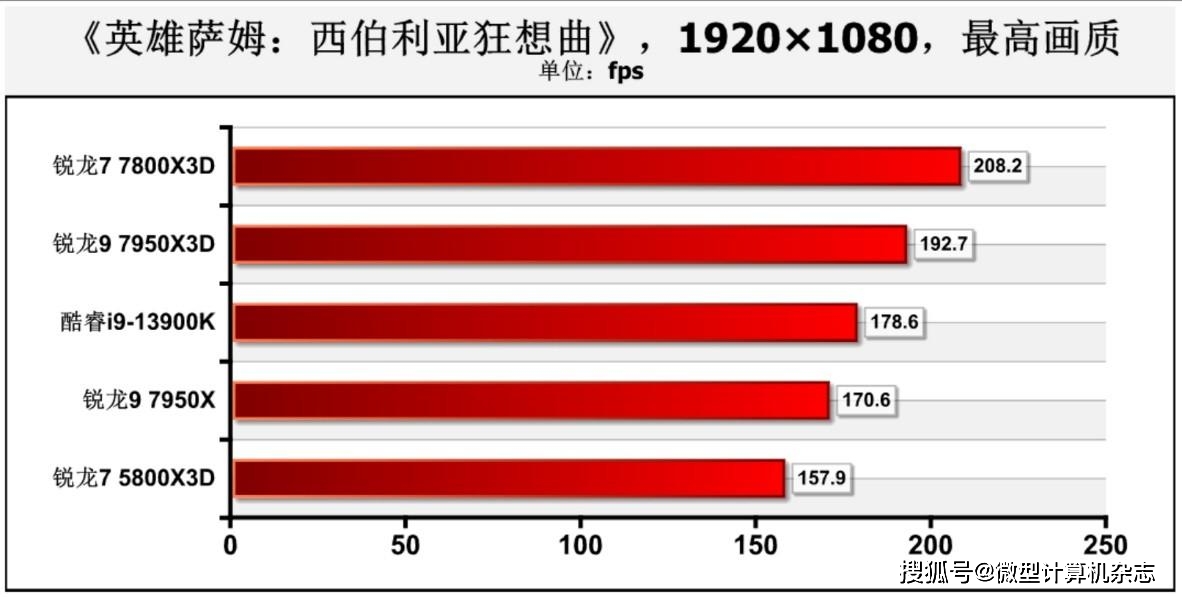 在游戏中击败13900K！5800X3D“接班人”： 锐龙7 7800X3D处置器首测