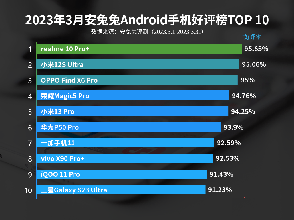 最新手机好评榜：OPPO仅排第三，小米排名第二，第一名让人不测