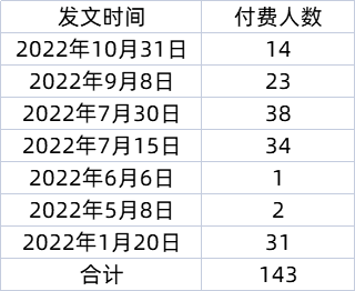 单篇文章收入20W，公家号付费阅读还“香”吗？