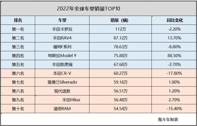 原创
                2022年全球车型销量TOP10榜单 丰田RAV4第二 Model Y第四